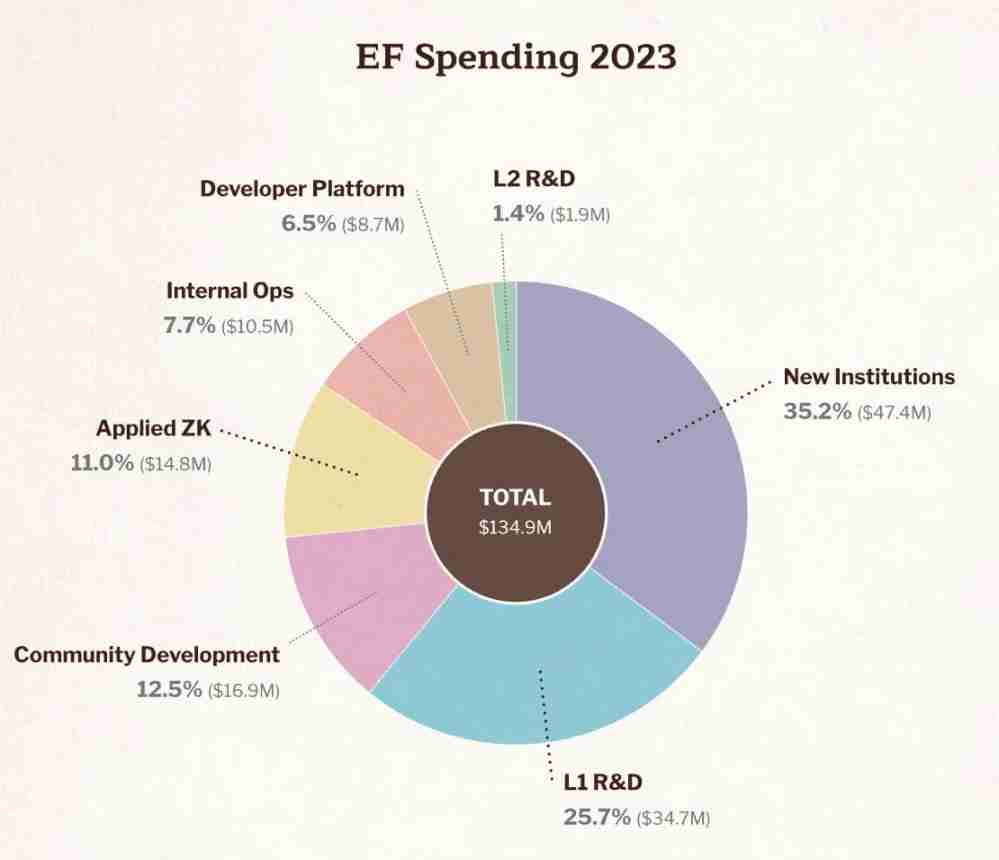 速读以太坊基金会报告：9.7亿美元财库总额，99.45%加密持仓为ETH